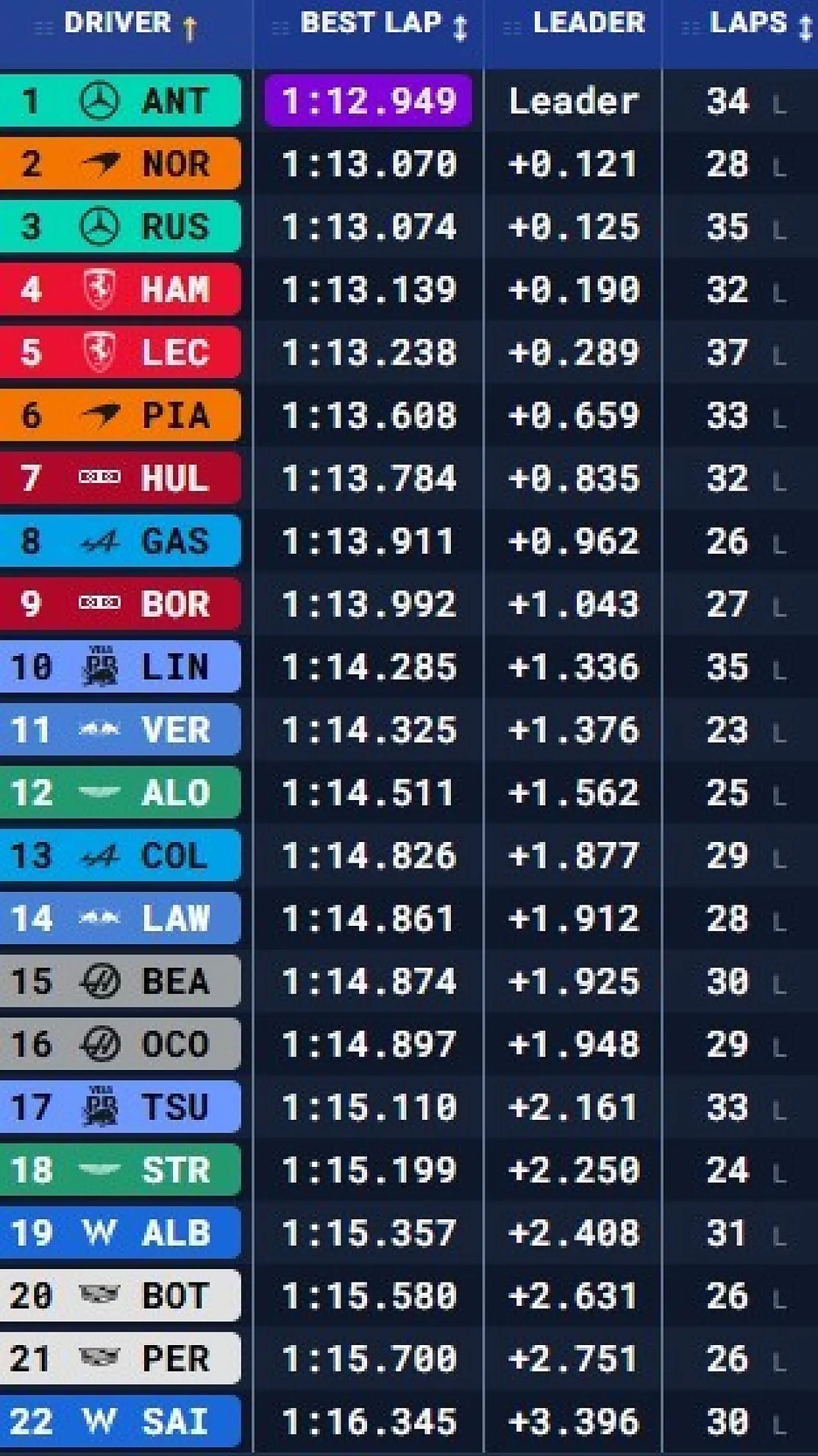 Clasificación Libres 1