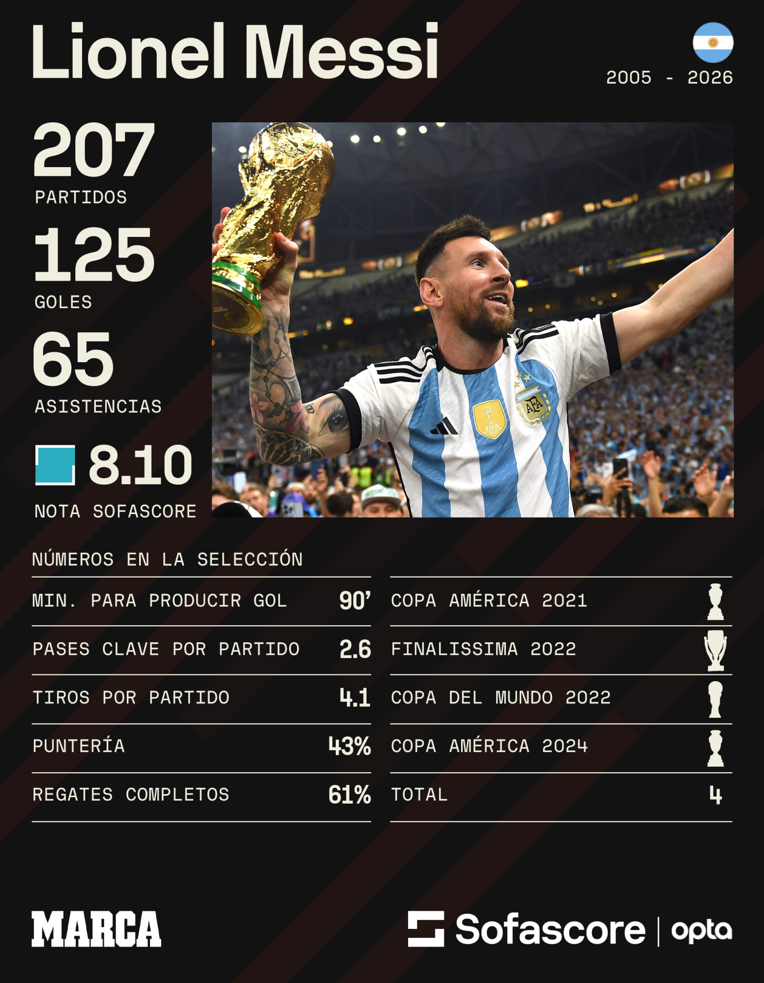 Estadísticas de Lionel Messi con Argentina