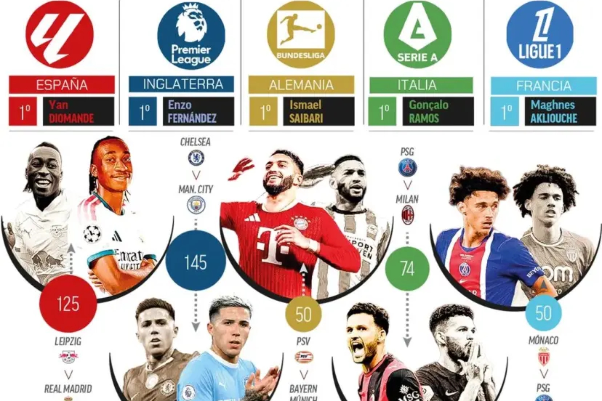 El gráfico de las grandes ligas de Europa. MARCA NIT