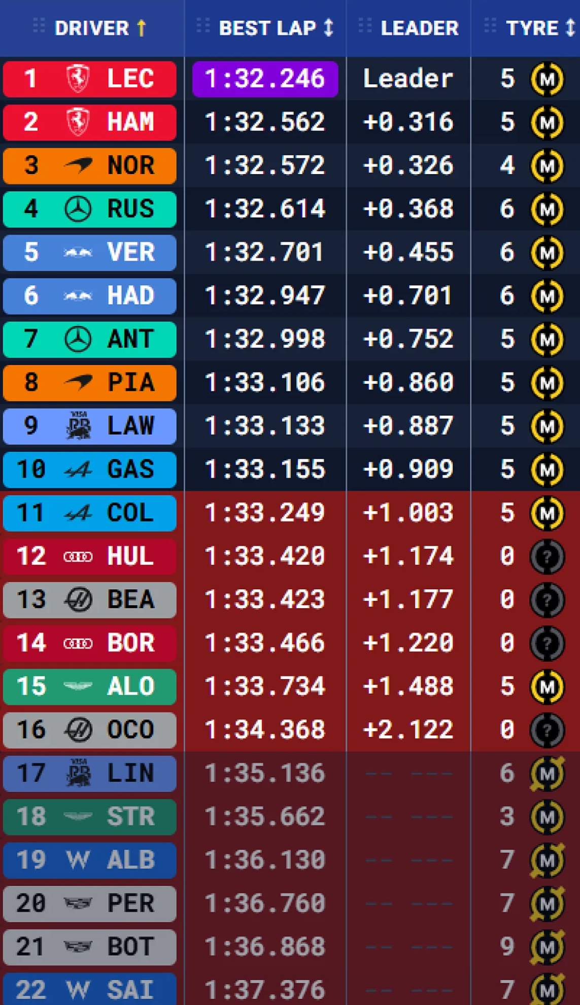Clasificación Q1 Singapur